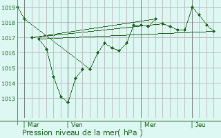 Graphe de la pression atmosphrique prvue pour Saint-Maurice-Thizouaille