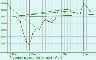 Graphe de la pression atmosphrique prvue pour Augy