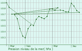 Graphe de la pression atmosphrique prvue pour Coulangeron