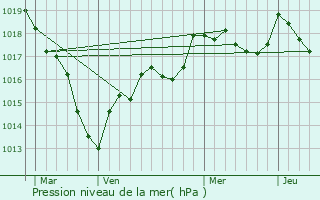 Graphe de la pression atmosphrique prvue pour Montral