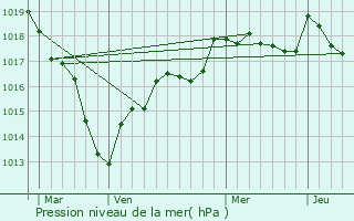 Graphe de la pression atmosphrique prvue pour Val-de-Mercy