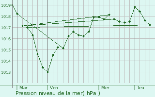 Graphe de la pression atmosphrique prvue pour Sery