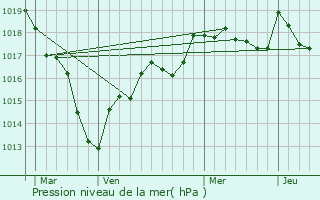 Graphe de la pression atmosphrique prvue pour Saints