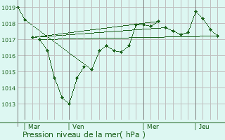 Graphe de la pression atmosphrique prvue pour Mailly-la-Ville