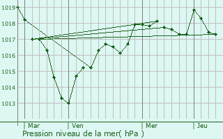 Graphe de la pression atmosphrique prvue pour Lainsecq