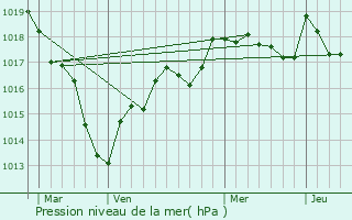 Graphe de la pression atmosphrique prvue pour Bitry