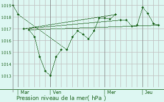 Graphe de la pression atmosphrique prvue pour Saint-Amand-en-Puisaye