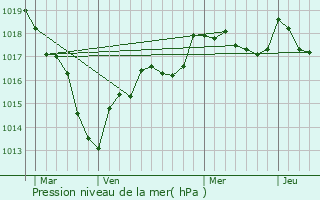 Graphe de la pression atmosphrique prvue pour Villiers-sur-Yonne