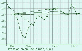 Graphe de la pression atmosphrique prvue pour Donzy