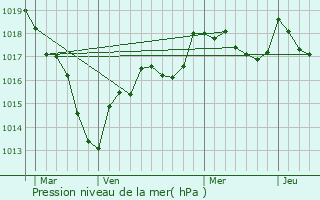 Graphe de la pression atmosphrique prvue pour Flez-Cuzy