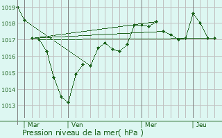 Graphe de la pression atmosphrique prvue pour Cessy-les-Bois