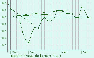 Graphe de la pression atmosphrique prvue pour Herry