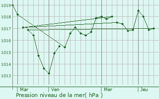 Graphe de la pression atmosphrique prvue pour Morogues