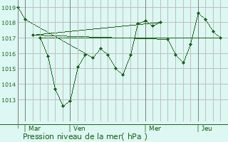 Graphe de la pression atmosphrique prvue pour Igornay