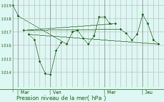 Graphe de la pression atmosphrique prvue pour Sarzay