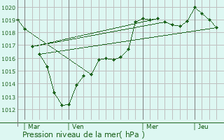 Graphe de la pression atmosphrique prvue pour Saint-Georges-Motel