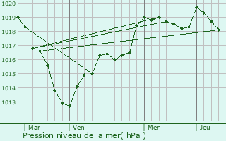 Graphe de la pression atmosphrique prvue pour Ermenonville-la-Grande