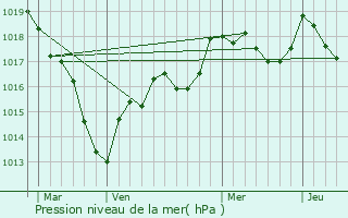 Graphe de la pression atmosphrique prvue pour Saint-Andr-en-Terre-Plaine