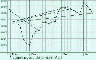 Graphe de la pression atmosphrique prvue pour Chtillon-en-Dunois