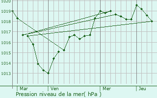 Graphe de la pression atmosphrique prvue pour Arrou