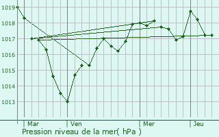 Graphe de la pression atmosphrique prvue pour Assigny