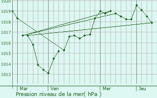 Graphe de la pression atmosphrique prvue pour Arville