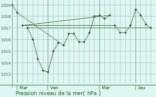 Graphe de la pression atmosphrique prvue pour Lormes