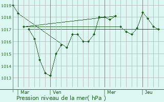 Graphe de la pression atmosphrique prvue pour Pazy