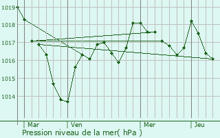 Graphe de la pression atmosphrique prvue pour La Motte-Feuilly