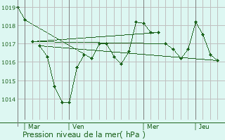 Graphe de la pression atmosphrique prvue pour Pouligny-Notre-Dame