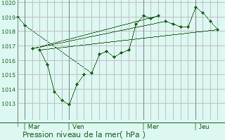 Graphe de la pression atmosphrique prvue pour Mottereau