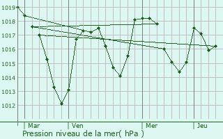 Graphe de la pression atmosphrique prvue pour Singles