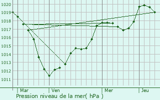 Graphe de la pression atmosphrique prvue pour Lellig