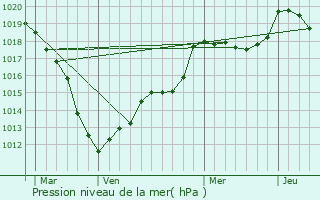 Graphe de la pression atmosphrique prvue pour Villers-la-Montagne