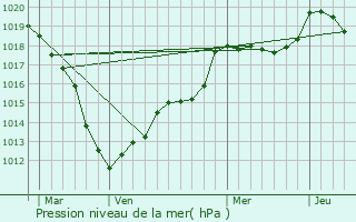 Graphe de la pression atmosphrique prvue pour Cons-la-Grandville