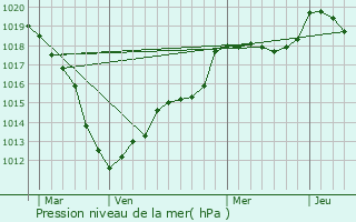 Graphe de la pression atmosphrique prvue pour Colmey