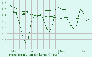 Graphe de la pression atmosphrique prvue pour Veyre-Monton