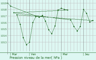 Graphe de la pression atmosphrique prvue pour Corent