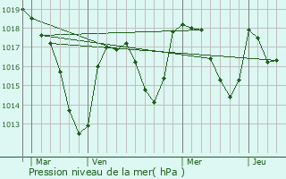 Graphe de la pression atmosphrique prvue pour Sauvagnat-Sainte-Marthe