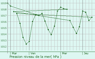 Graphe de la pression atmosphrique prvue pour Orsonnette