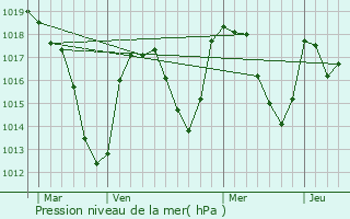 Graphe de la pression atmosphrique prvue pour Beaulieu