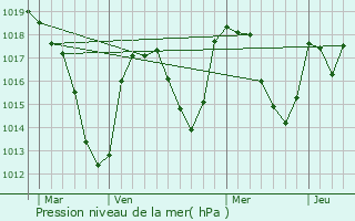 Graphe de la pression atmosphrique prvue pour Peslires