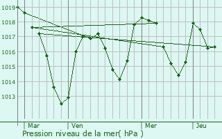 Graphe de la pression atmosphrique prvue pour Chadeleuf