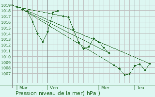 Graphe de la pression atmosphrique prvue pour Chteauroux-les-Alpes