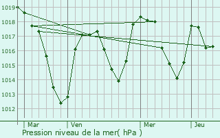 Graphe de la pression atmosphrique prvue pour Villeneuve