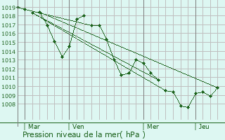 Graphe de la pression atmosphrique prvue pour Lardier-et-Valena