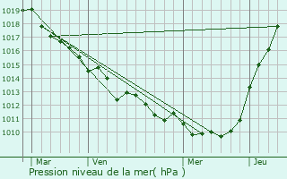 Graphe de la pression atmosphrique prvue pour Ricarville