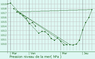 Graphe de la pression atmosphrique prvue pour toutteville