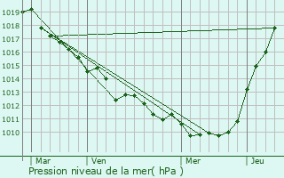 Graphe de la pression atmosphrique prvue pour Rocquefort