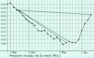 Graphe de la pression atmosphrique prvue pour Saint-Maxent